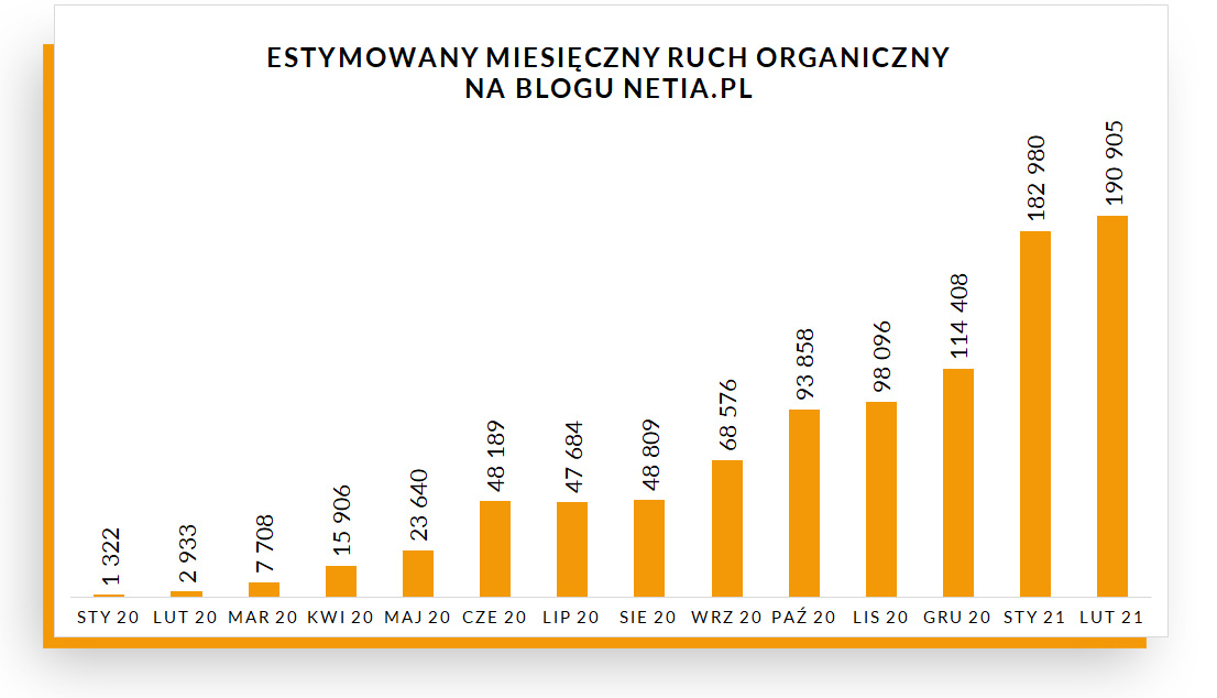 Estymowany ruch organiczny na blogu Netii – wykres