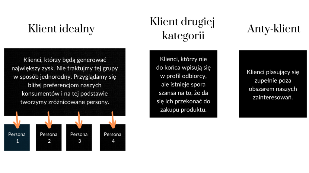 grupy docelowe - formułowanie