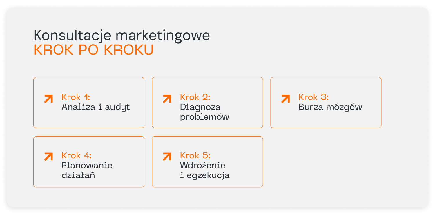 Schemat jak w 5 krokach przebiega konsultacja marketingowa