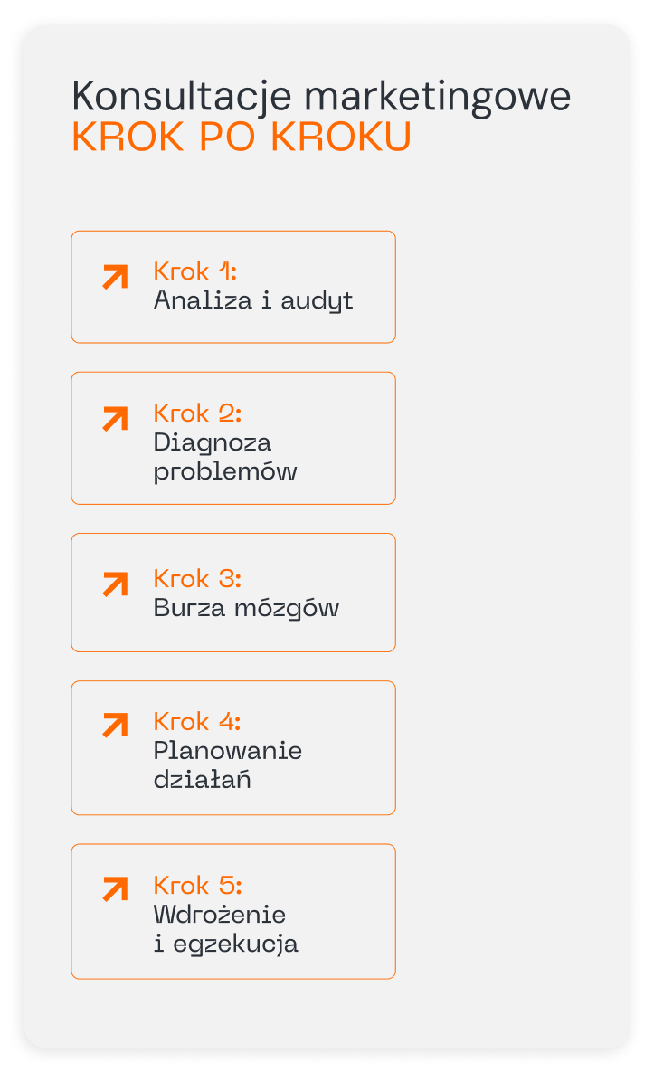 Schemat jak w 5 krokach przebiega konsultacja marketingowa