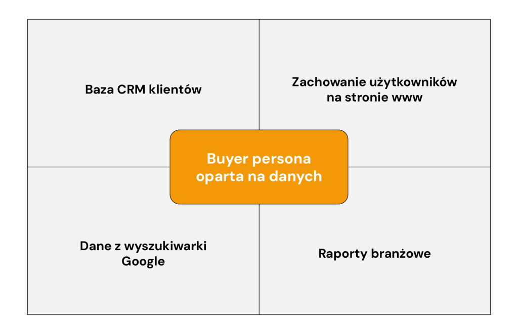 Schemat pokazujący buyer persone opartą na danych.