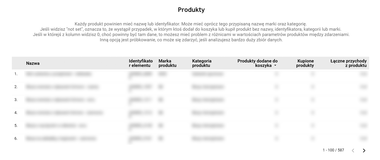 Instrukcja AutoAudytu GA4 [Starter] - screenshot z raportu pokazujący dane - produkty