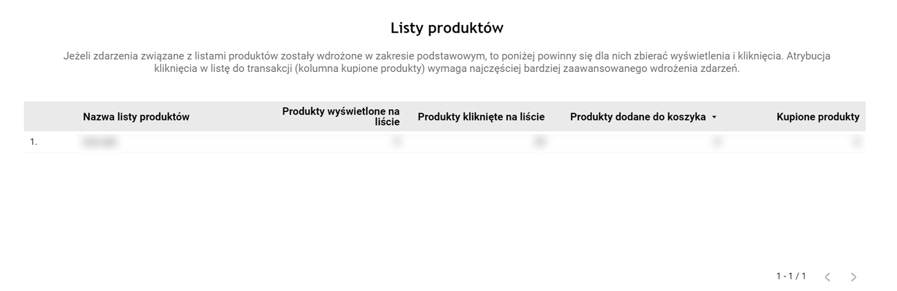 Instrukcja AutoAudytu GA4 [Starter] - screenshot z raportu pokazujący dane - listy produktów