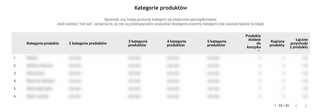 Instrukcja AutoAudytu GA4 [Starter] - screenshot z raportu pokazujący dane - kategorie