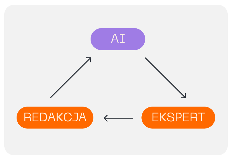 Model hybrydowy - AI-generated content