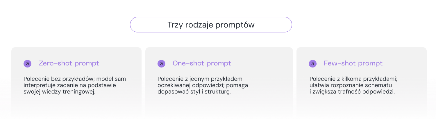 Rodzaje promptów w LLM-ach