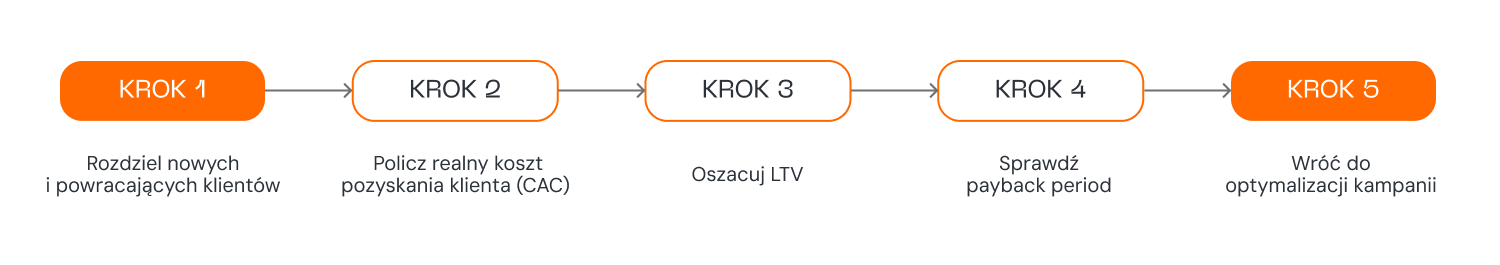 Jak wdrożyć nowe metryki?