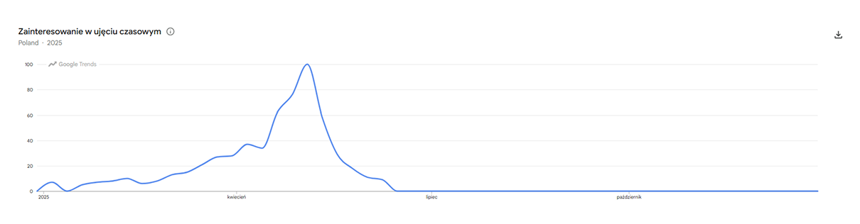 Google trends