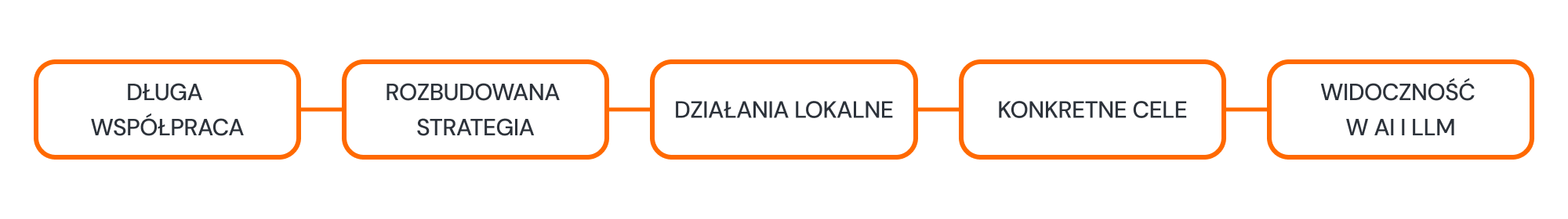 Diagram nasza współpraca i podejście do SEO.