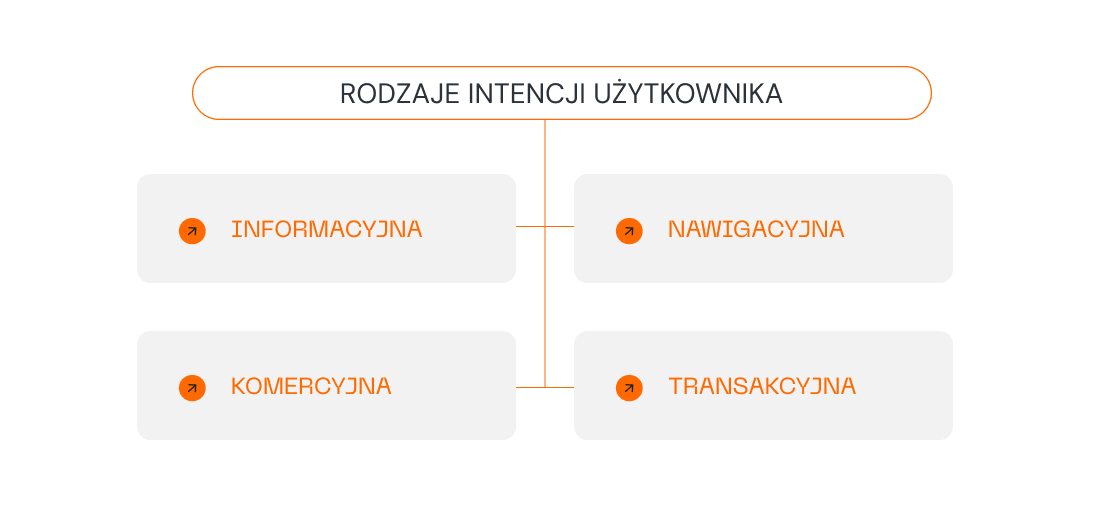 Rodzaje intencji użytkownika