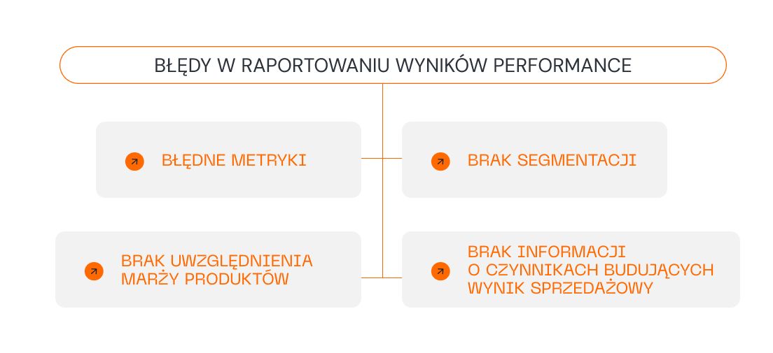 Błędy w raportowaniu wyników performance