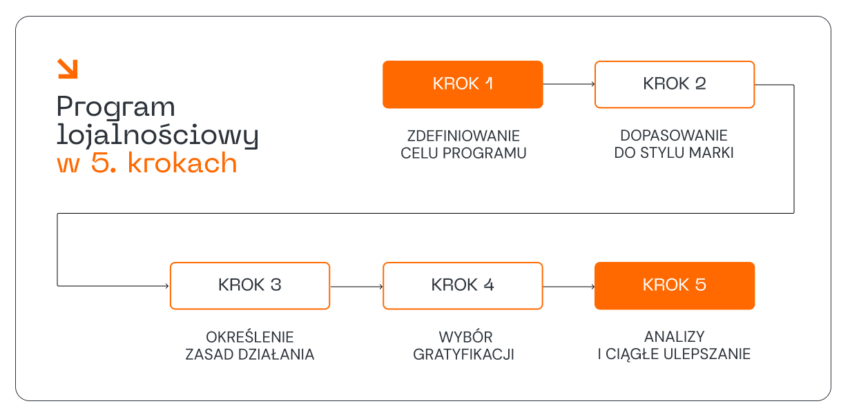 Diagram programu lojalnościowego w 5 krokach