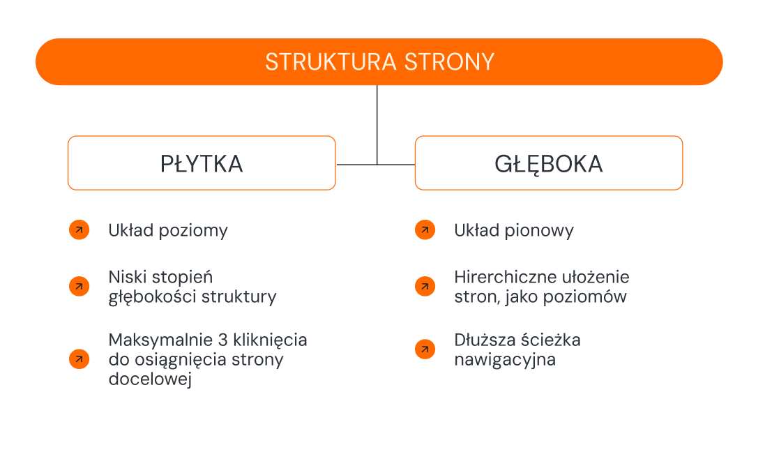 Płytka vs. głęboka struktura strony