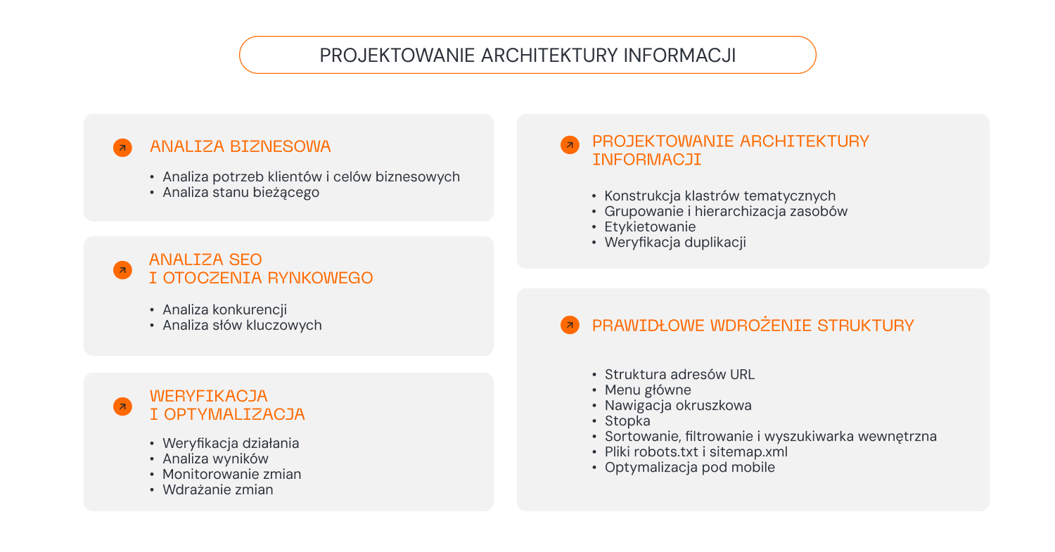 Projektowanie architektury informacji