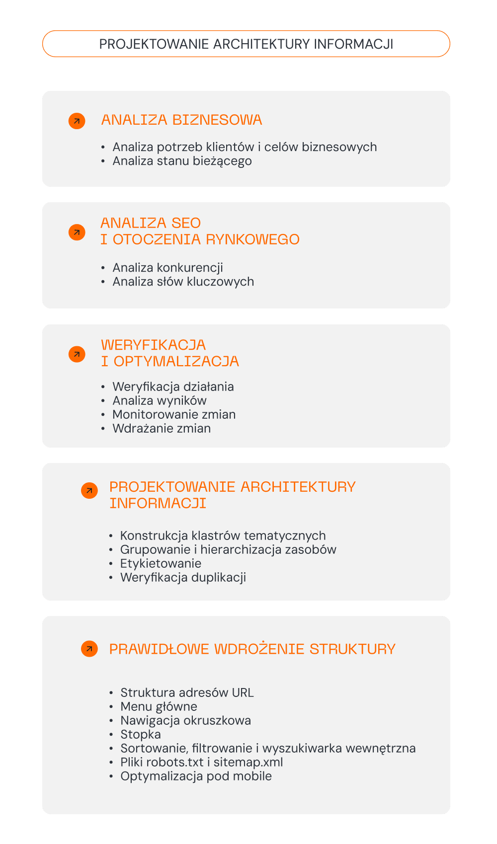 Projektowanie architektury informacji