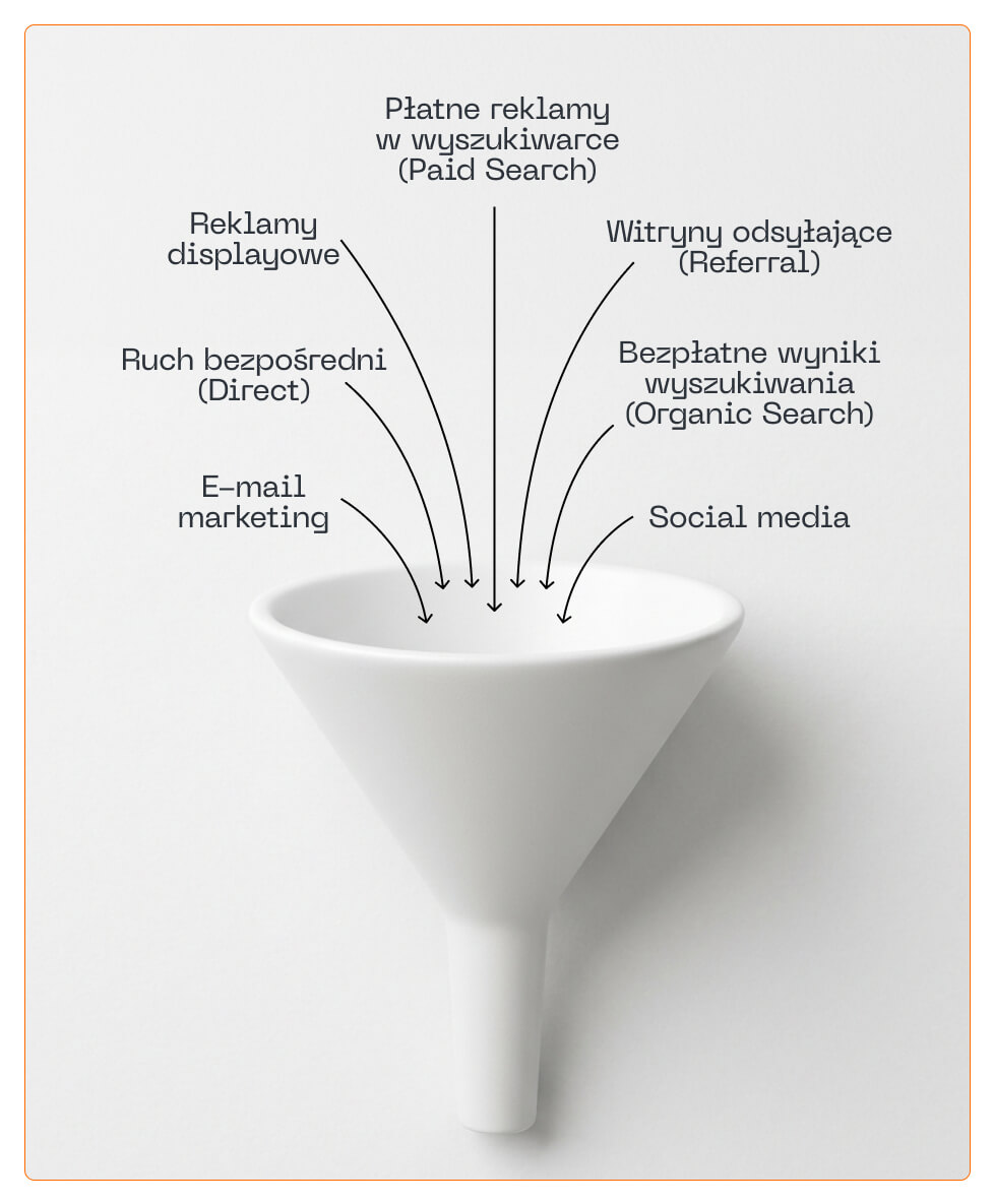 Ścieżki wielokanałowe - strategia performance