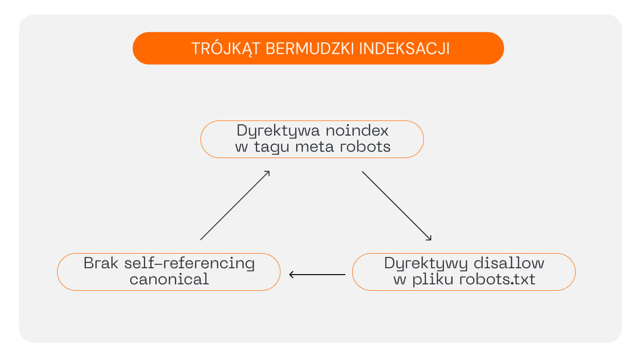 Najczęstsze blokady indeksacji