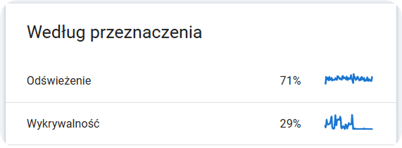 Raport indeksowania Google