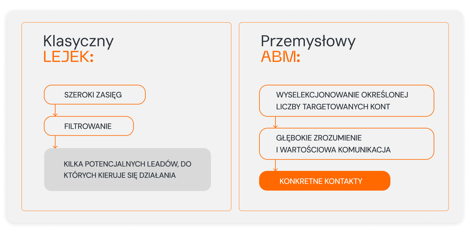 Grafika czym różni się klasyczny lejek od przemysłowego ABMu.