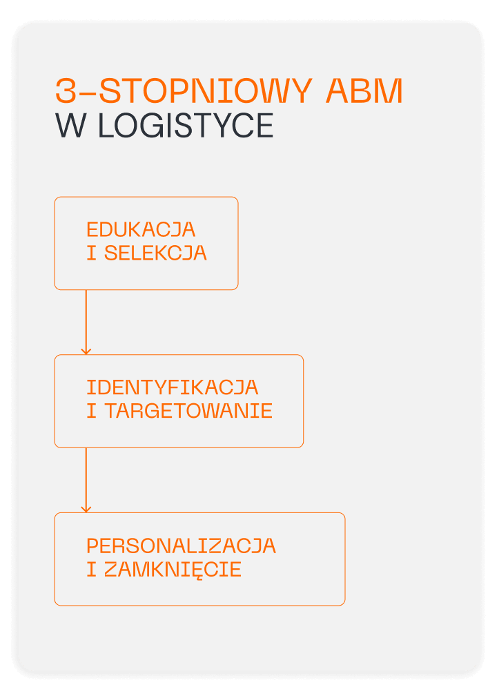 Logistyczny ABM na przykładzie dla branży fashion