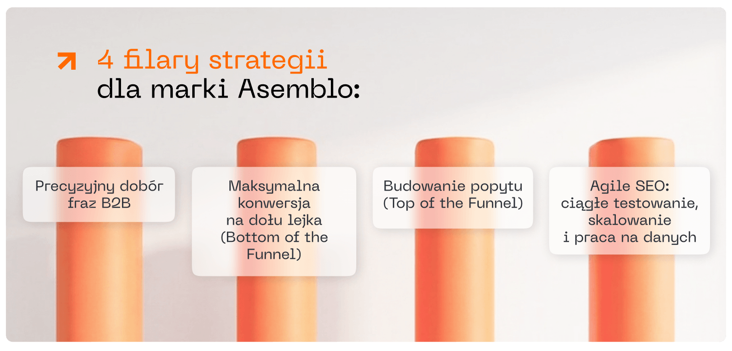 Strategia SEO – case study Asemblo
